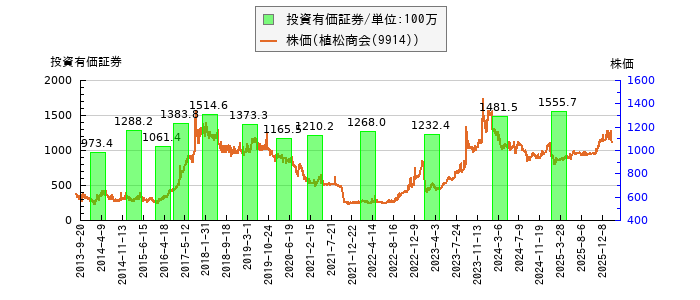 と株価との比較