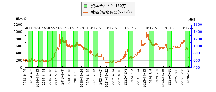 と株価との比較
