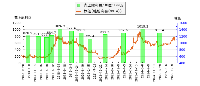 と株価との比較