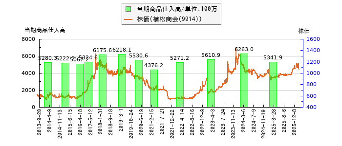 と株価との比較