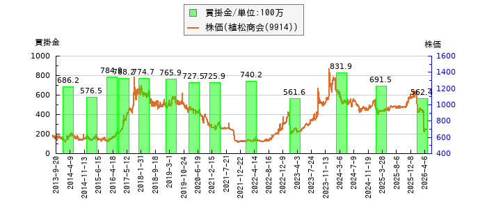 と株価との比較