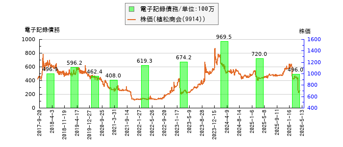 と株価との比較
