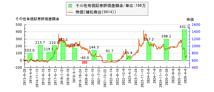 と株価との比較