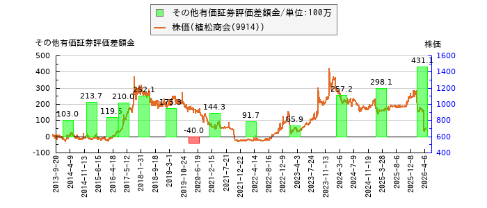 と株価との比較