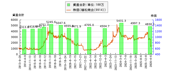 と株価との比較