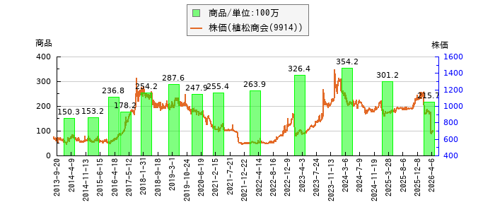 と株価との比較