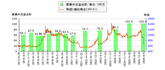 と株価との比較