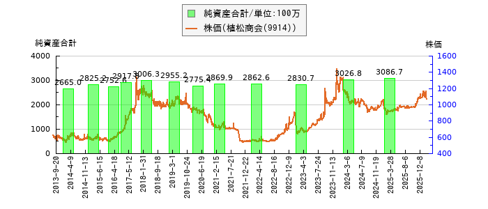 と株価との比較