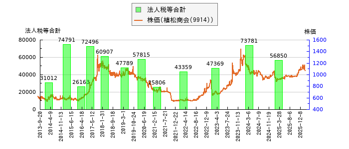 と株価との比較