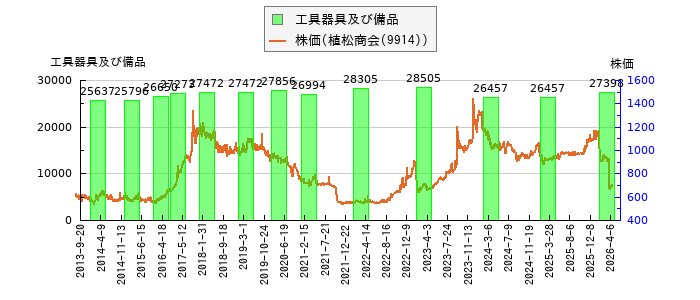と株価との比較