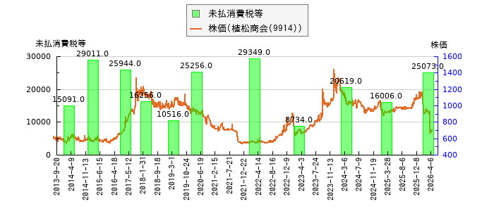 と株価との比較