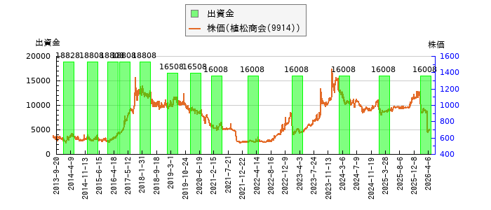 と株価との比較