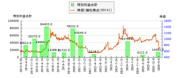 と株価との比較