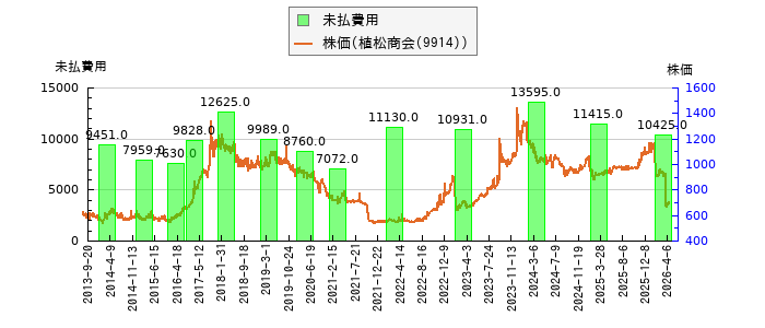 と株価との比較