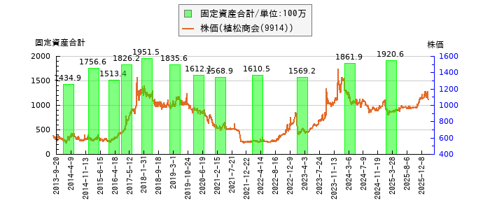 と株価との比較