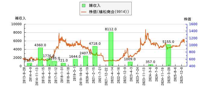 と株価との比較