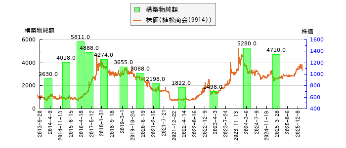 と株価との比較