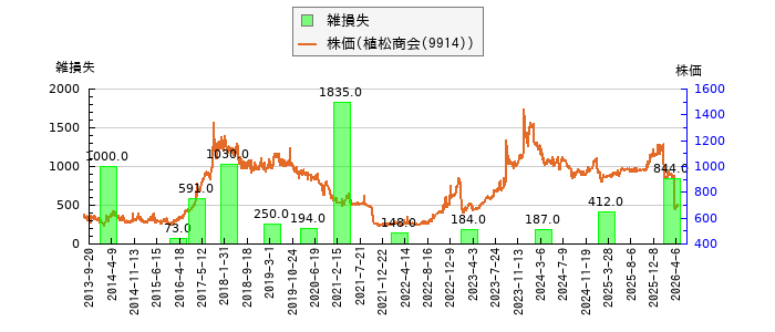 と株価との比較