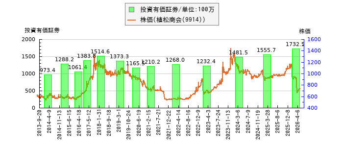 と株価との比較
