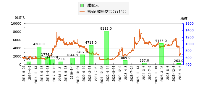 と株価との比較