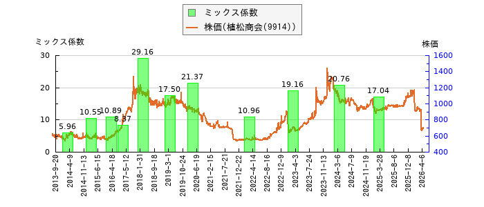 と株価との比較