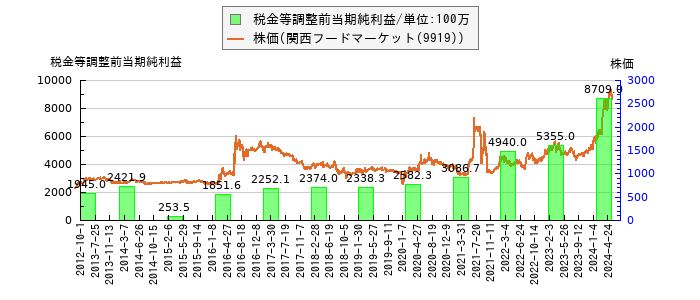 と株価との比較