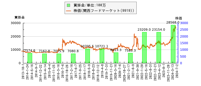 と株価との比較