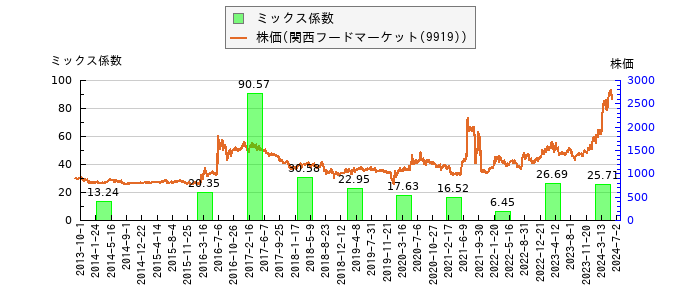 と株価との比較