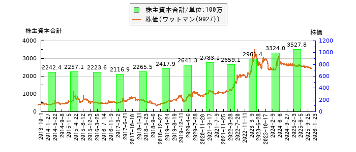 と株価との比較