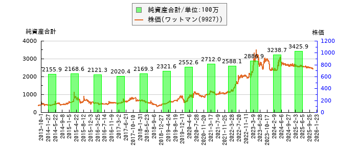 と株価との比較