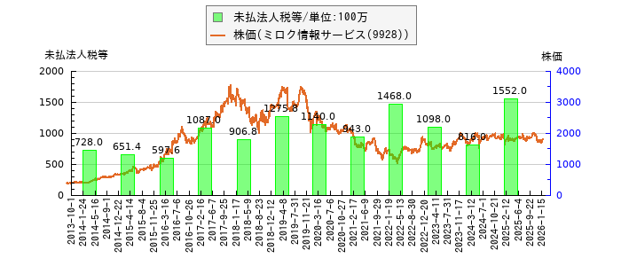と株価との比較