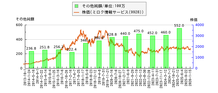 と株価との比較