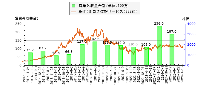 と株価との比較