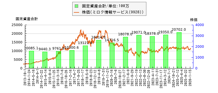 と株価との比較