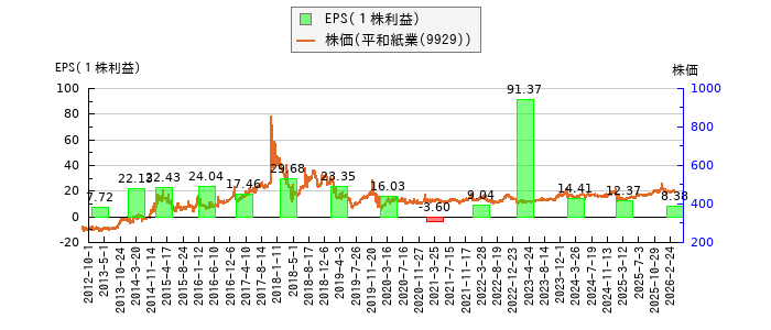 と株価との比較