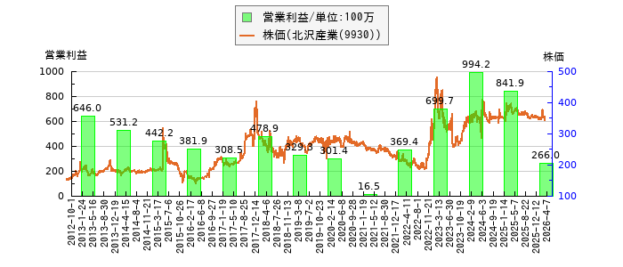 と株価との比較