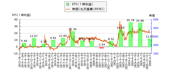 と株価との比較
