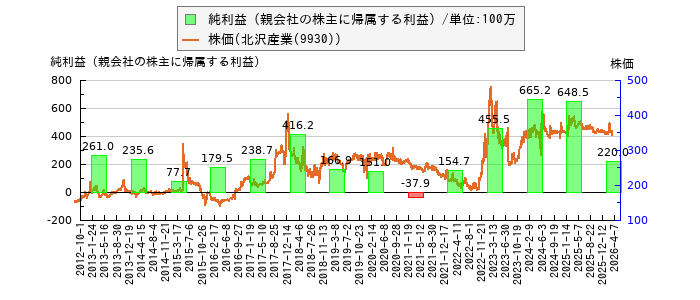 と株価との比較