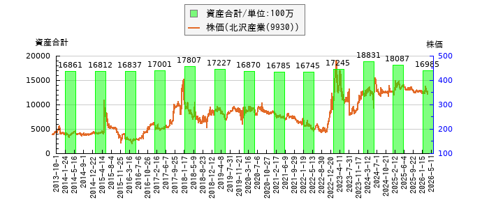 と株価との比較