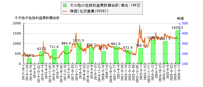 と株価との比較