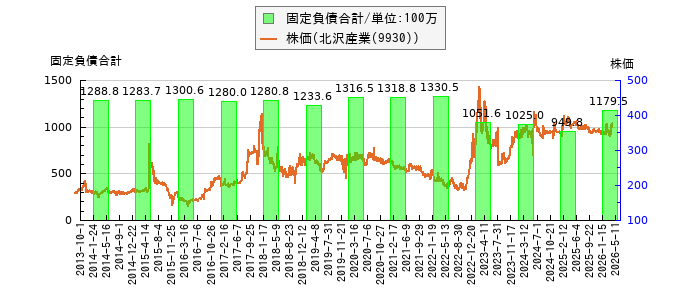 と株価との比較