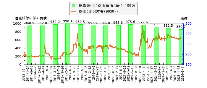 と株価との比較