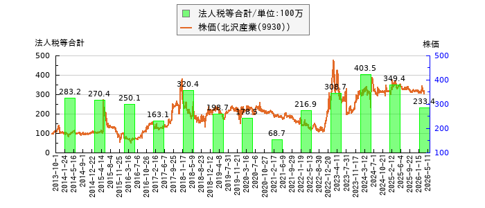 と株価との比較