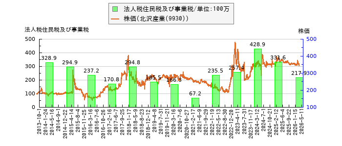 と株価との比較