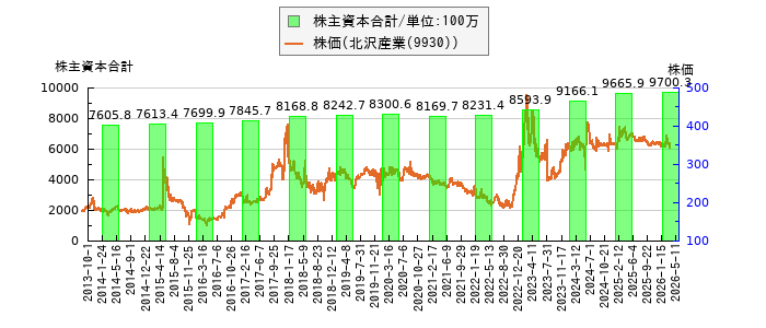 と株価との比較
