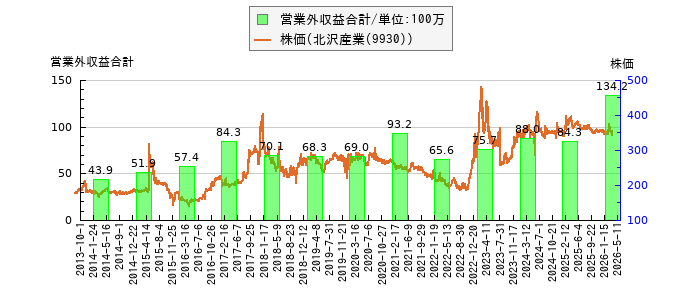 と株価との比較
