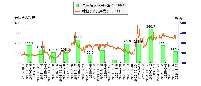 と株価との比較