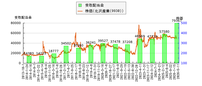 と株価との比較