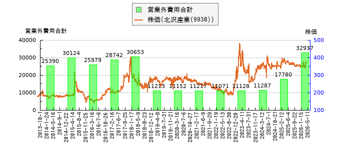 と株価との比較