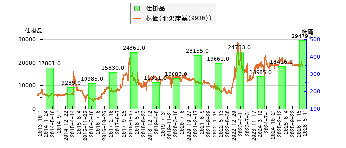 と株価との比較